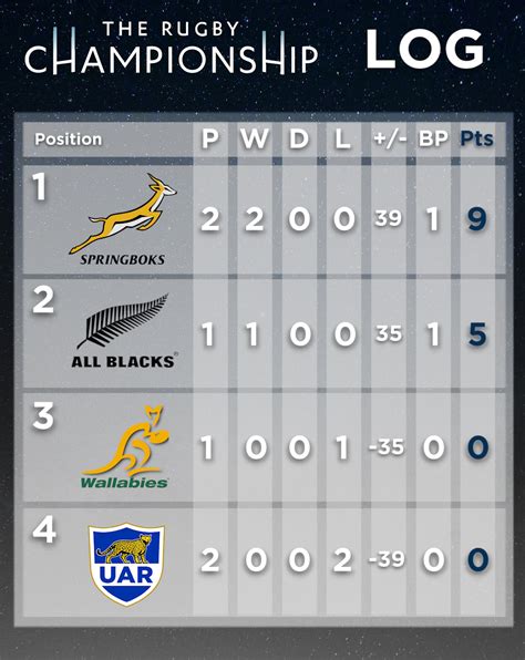 welsh rugby championship table|The Rugby Championship Table .